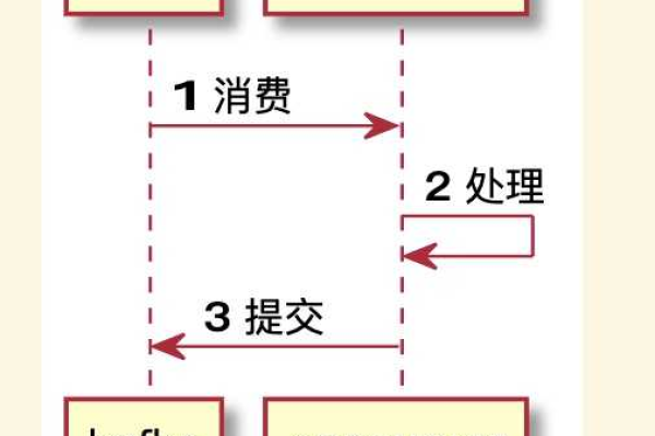 kafka消费的三种模式