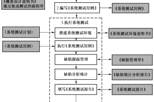 软件测试的基本流程是什么?