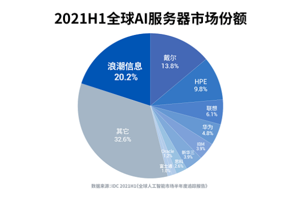 2021服务器销量  第1张