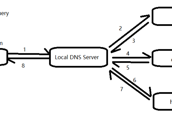 bind dns配置详解