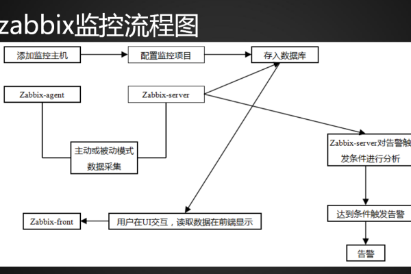 zabbix搭建步骤  第1张