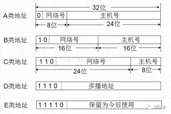 主机地址全为0是什么地址  第1张