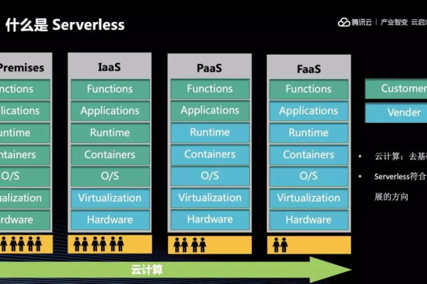 腾讯云serverless计费标准