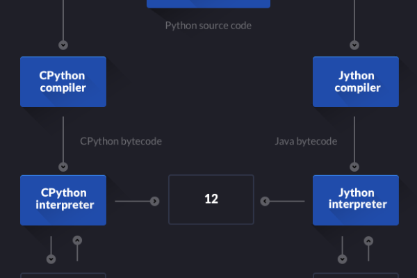 python虚拟机详解  第1张