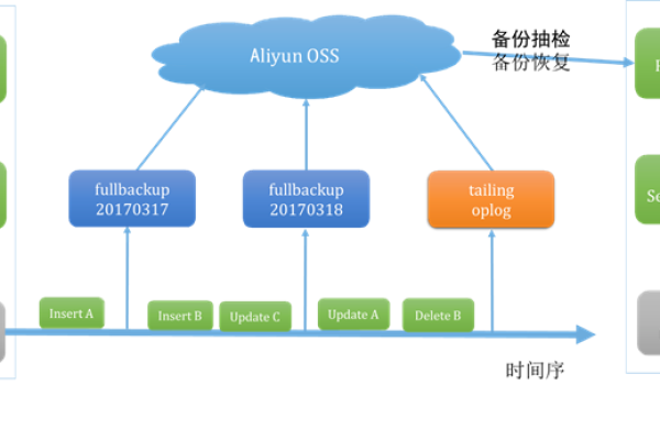 云数据库mongodb备份进度怎么查看