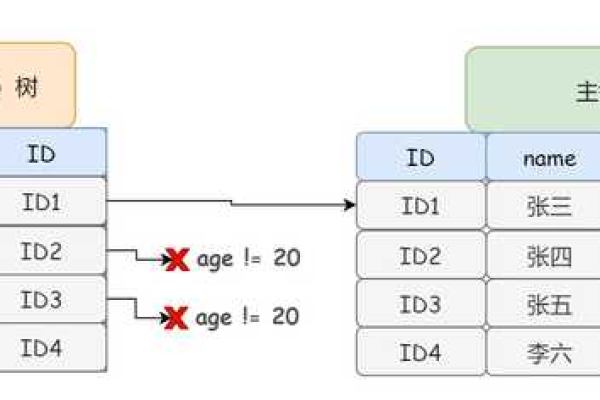 mysql创建联合索引的方法是什么