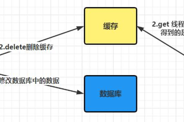 redis和数据库数据保持一致的方法是什么  第1张