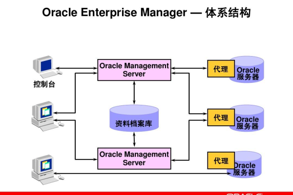 oracle客户端与服务器连接方式