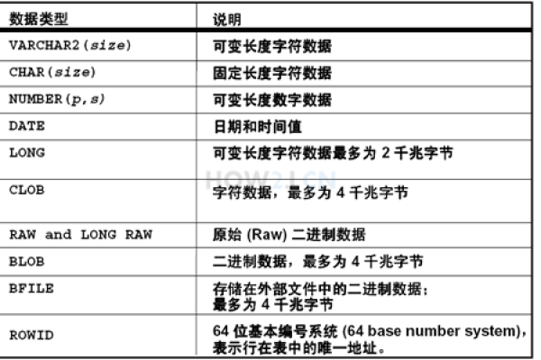 oracle中新增字段