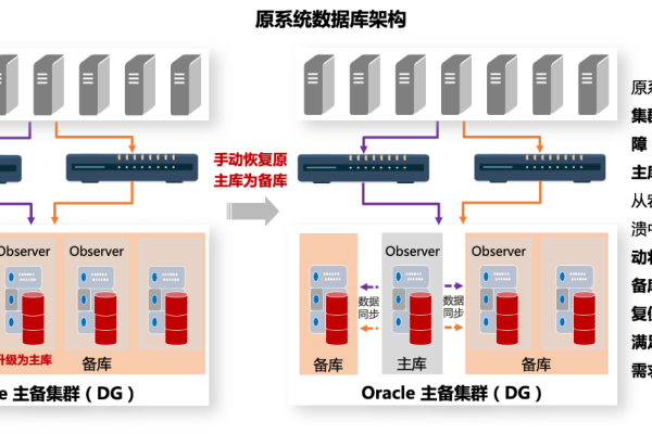 Oracle 11g双向主外键统一数据库完整性  第1张