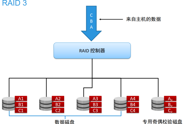 如何进行有效的服务器RAID维护，保障数据安全？ (服务器raid维护)