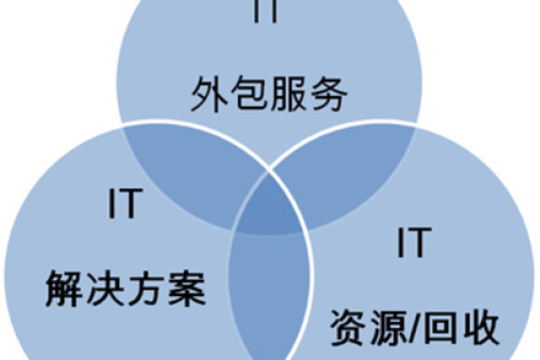 全球IT外包给企业节省了什么_海外IT外包