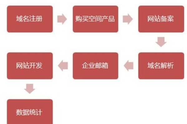 创业网站必备：域名注册到网站上线的全过程！