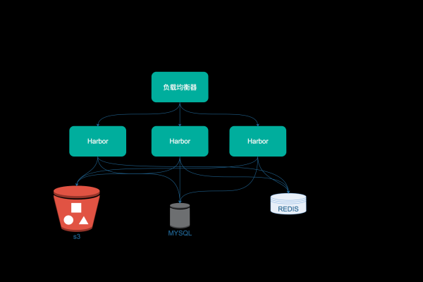 创建和管理Docker私有仓库