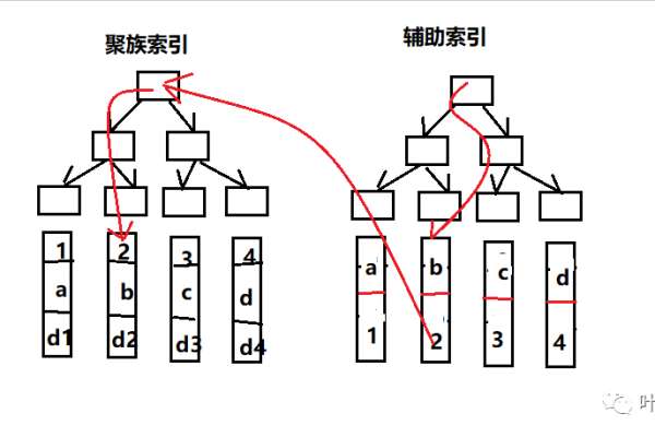 mysql聚簇索引和非聚簇索引有什么区别