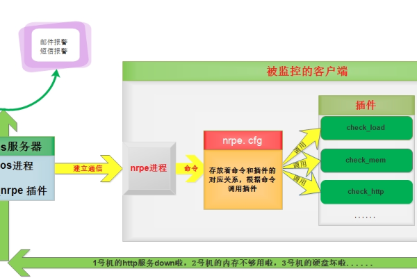 Nagios的API可以实现哪些功能