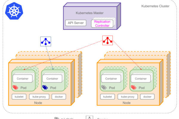 Docker Swarm vs Kubernetes：容器编排比较