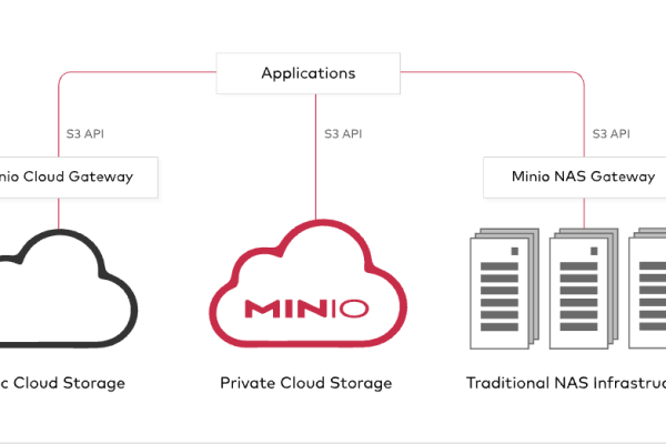 minio分布式存储上传很慢怎么解决