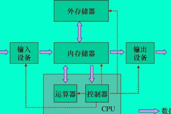 主机的存储器包括什么和什么  第1张