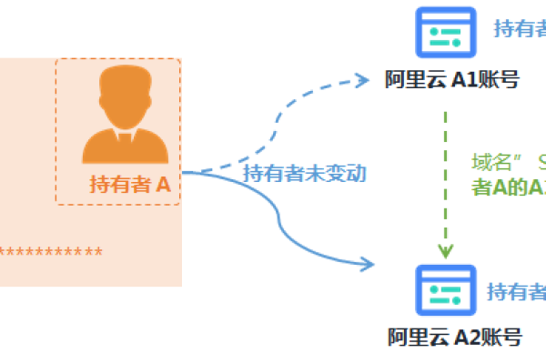 《域名所有人变更协议详解》怎么写