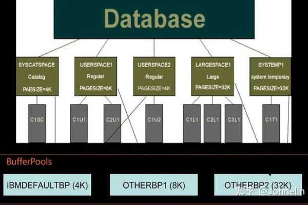 db2数据库查看存储空间  第1张