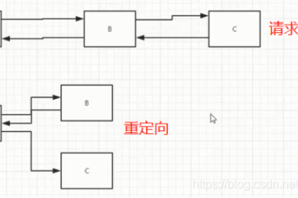 Tomcat中怎么实现请求重定向和转发