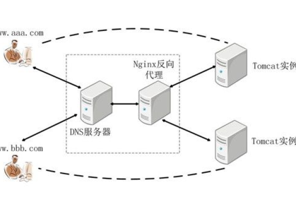 nginx和tomcat的区别有哪些