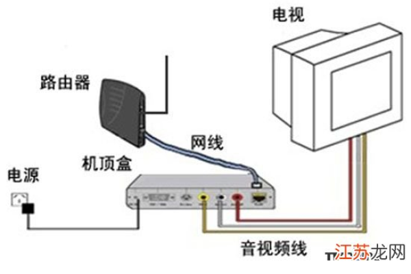 网络机顶盒还接路由器吗怎么接  第1张