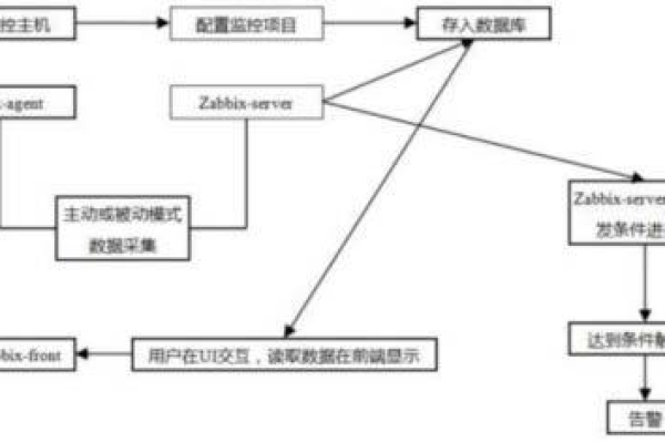 利用Zabbix实现深度学习平台的异常检测与预警