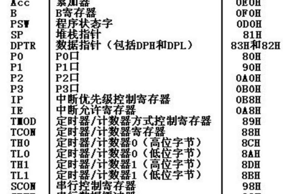 单片机累加器取反指令