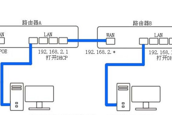 家庭网络如何安装两个路由器连接  第1张