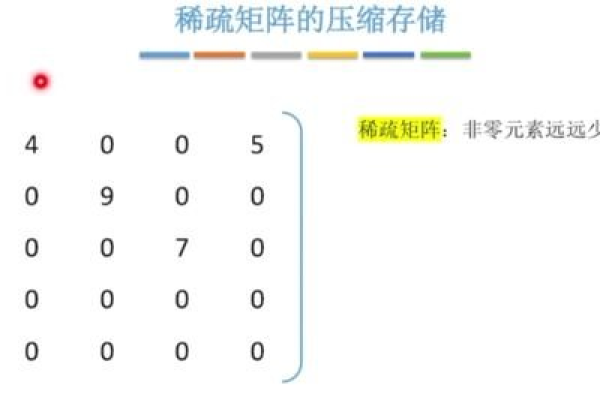 c语言数据结构稀疏矩阵