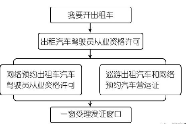 出租车如何办理