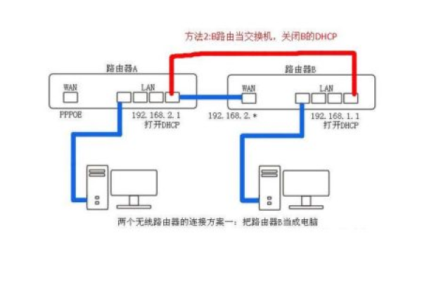 网络设置第二个路由器