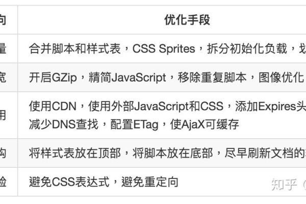 web前端性能优化的方法