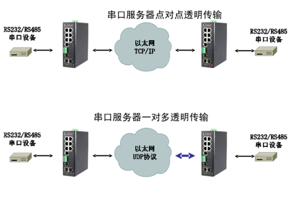 美国Digi串口服务器：实现远程串口访问的可靠解决方案  第1张