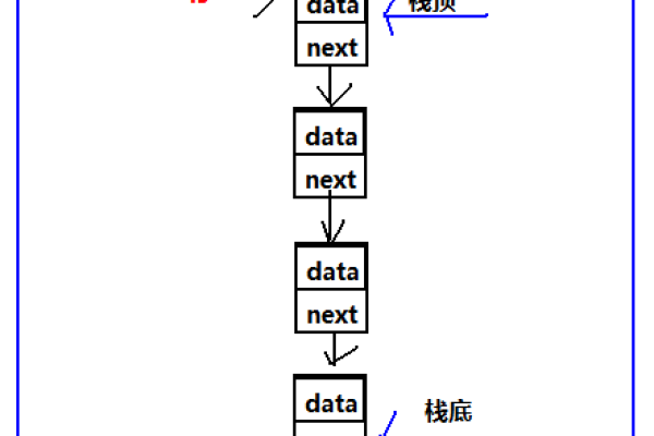 c语言中怎么初始化栈