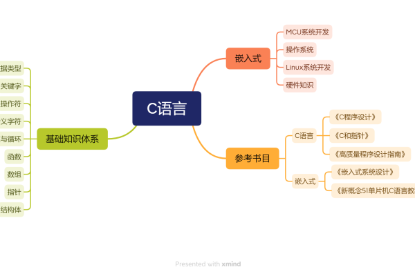 思维导图怎么画c语言教程