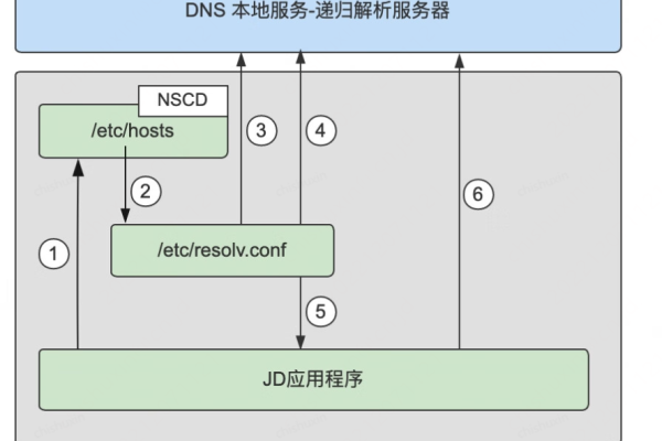 云服务器怎么更新本地DNS缓存  第1张