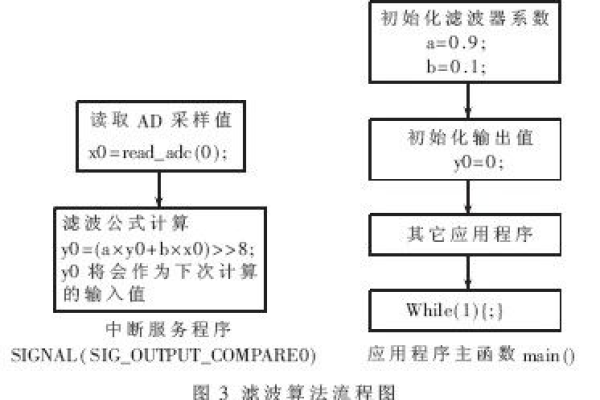 数字滤波c语言算法程序