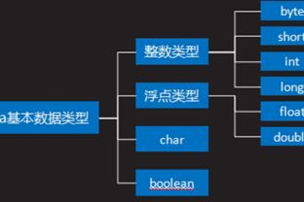 java的基本类型及其分类  第1张