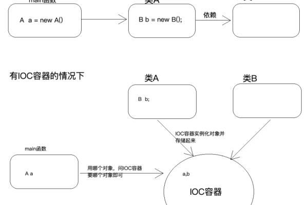 c++容器实现原理