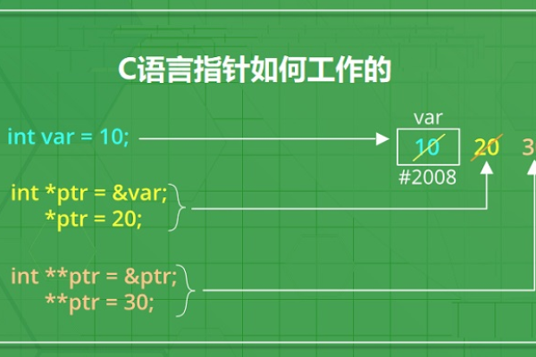 c语言指针怎么用