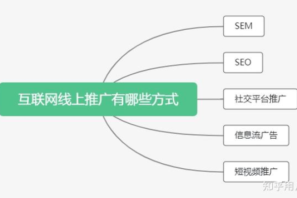 线上推广如何玩转,线上推广的优势和方式