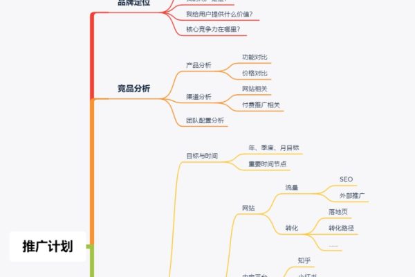 网站推广策划思路  第1张