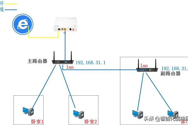 如何用两个路由器接不同的网络