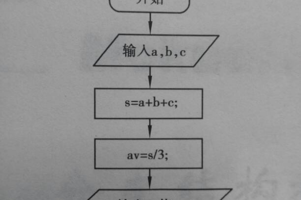 c语言程序流程图怎么画