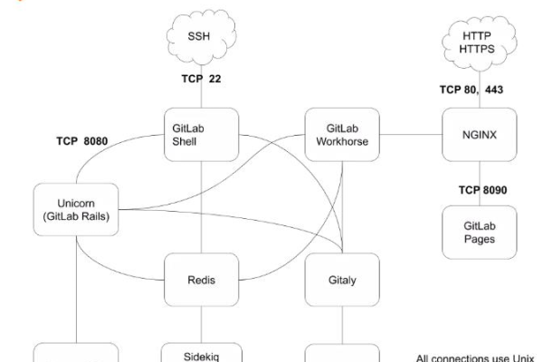 centos部署gitlab要注意哪些事项  第1张