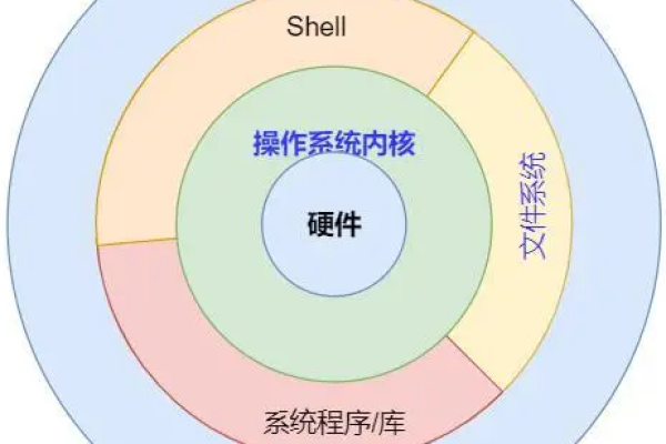 linux内核和操作系统有什么区别  第1张