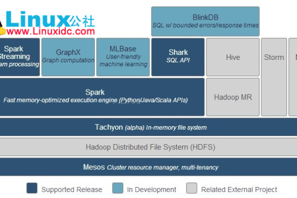 linux中spark怎么启动